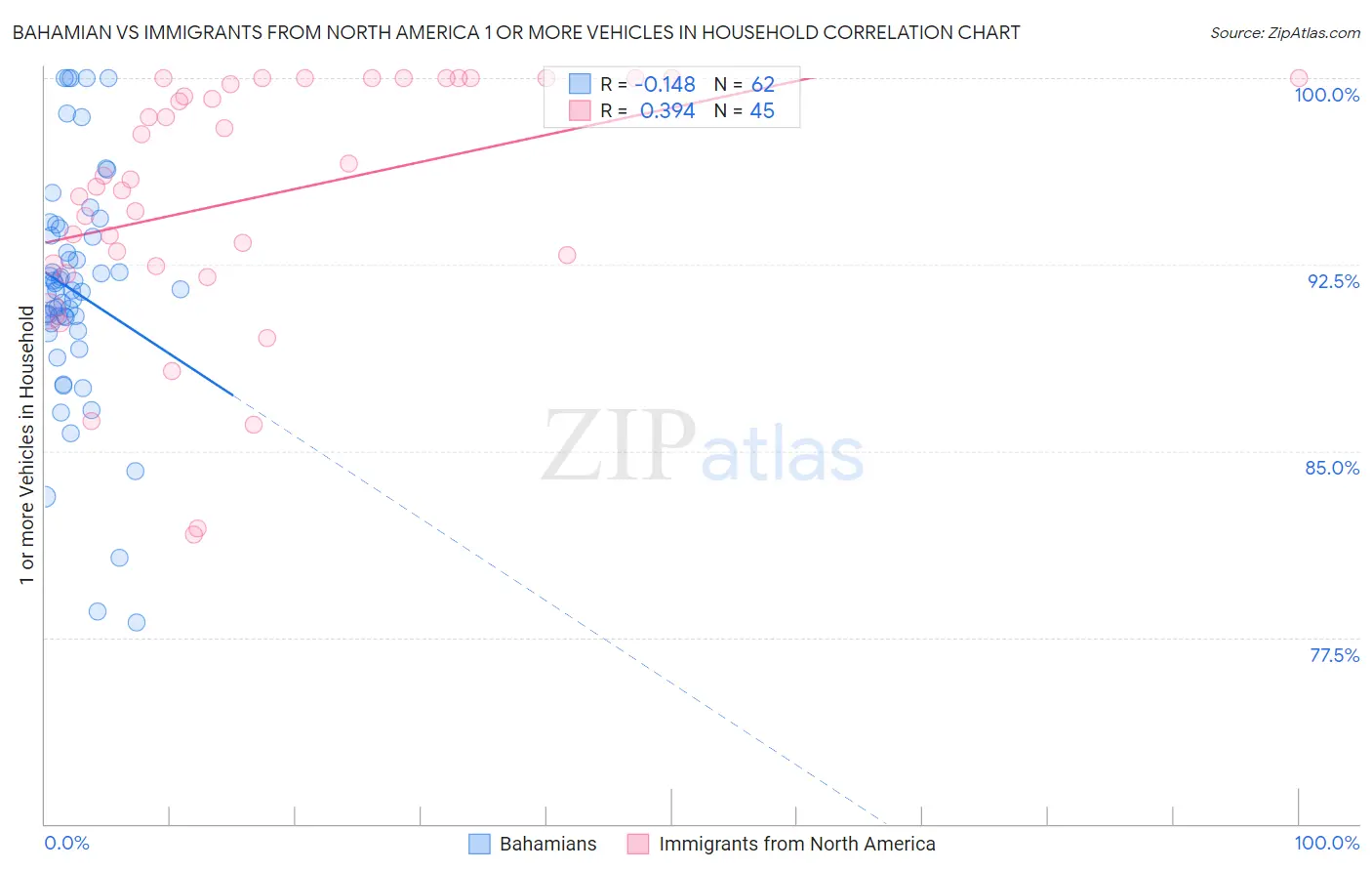 Bahamian vs Immigrants from North America 1 or more Vehicles in Household