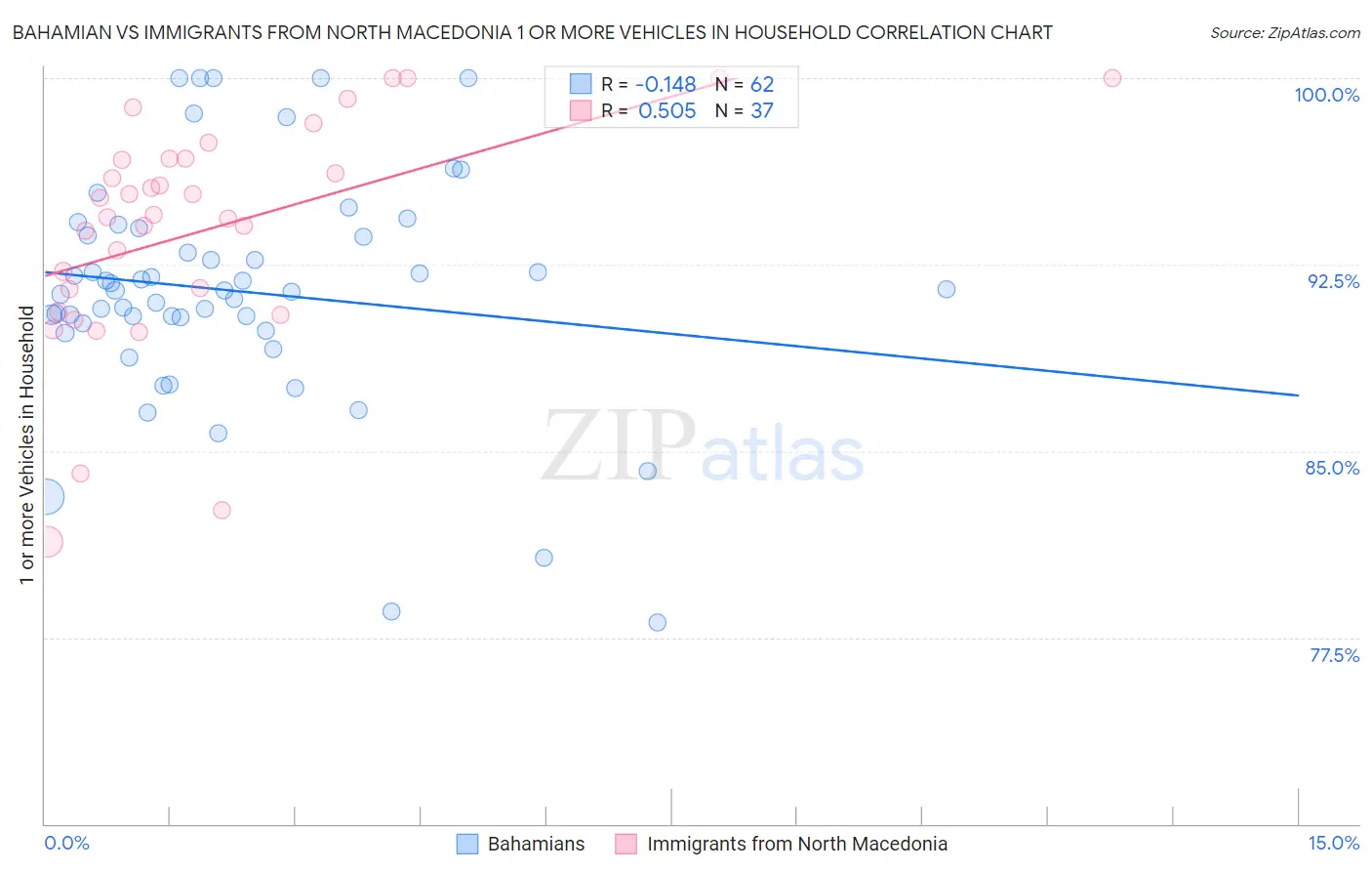 Bahamian vs Immigrants from North Macedonia 1 or more Vehicles in Household