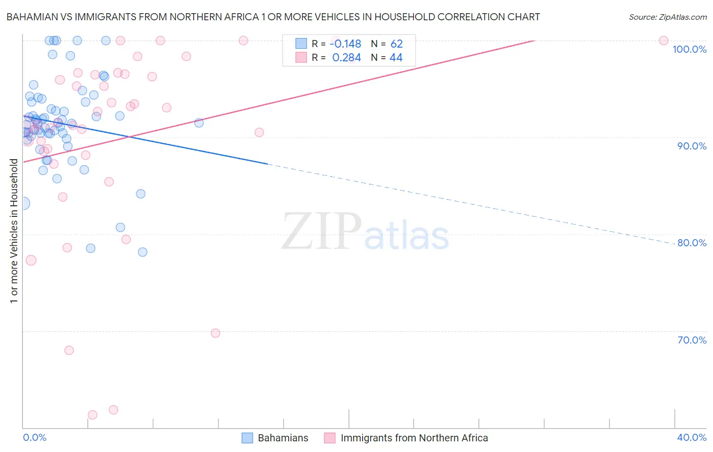Bahamian vs Immigrants from Northern Africa 1 or more Vehicles in Household