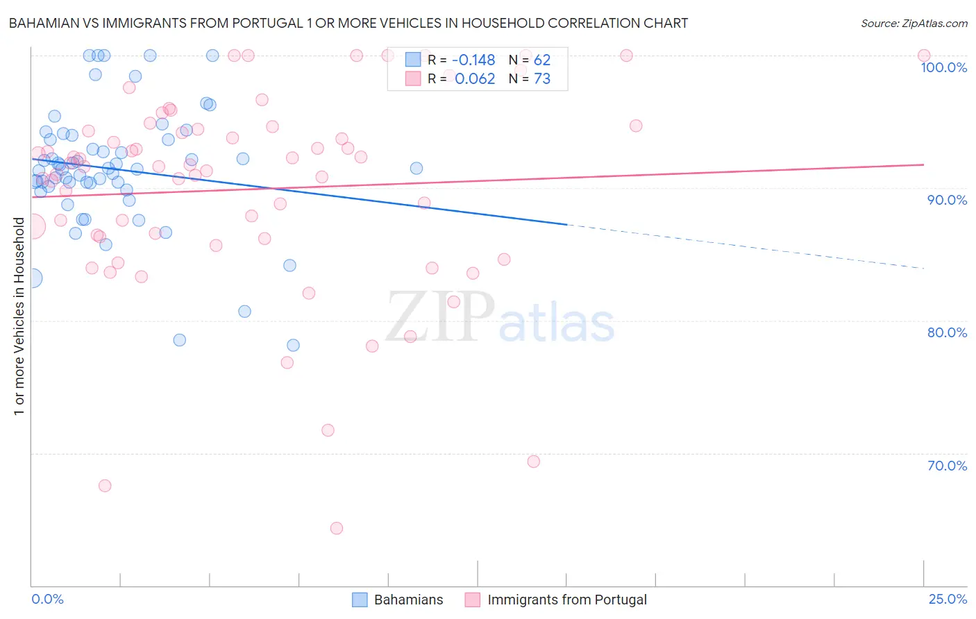 Bahamian vs Immigrants from Portugal 1 or more Vehicles in Household