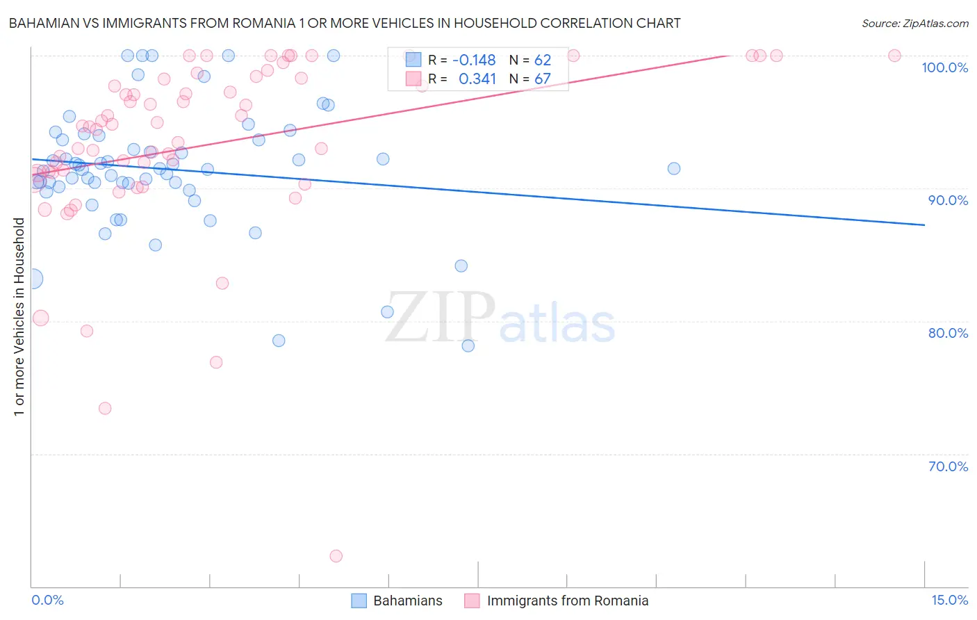 Bahamian vs Immigrants from Romania 1 or more Vehicles in Household