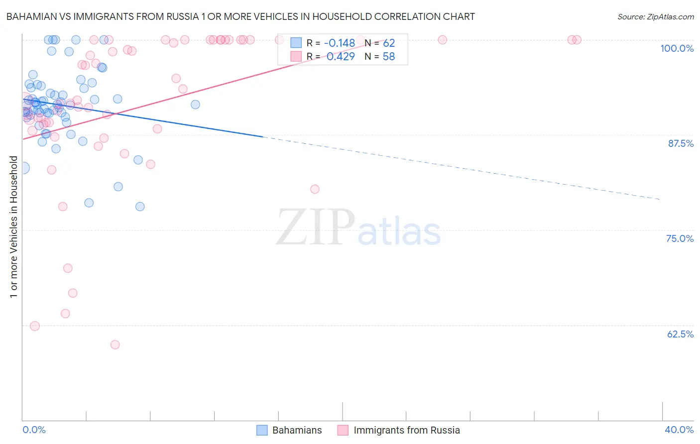 Bahamian vs Immigrants from Russia 1 or more Vehicles in Household