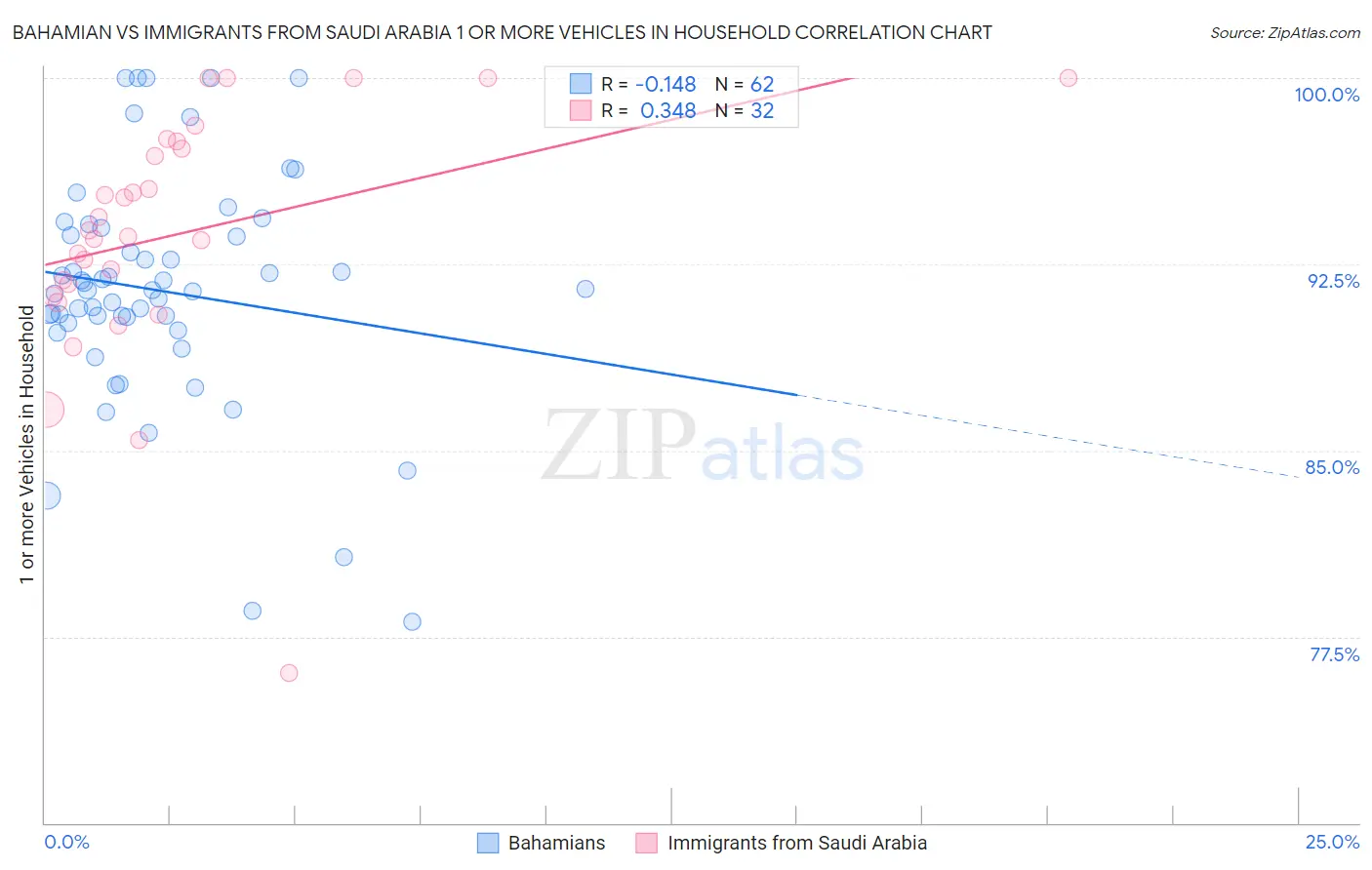Bahamian vs Immigrants from Saudi Arabia 1 or more Vehicles in Household