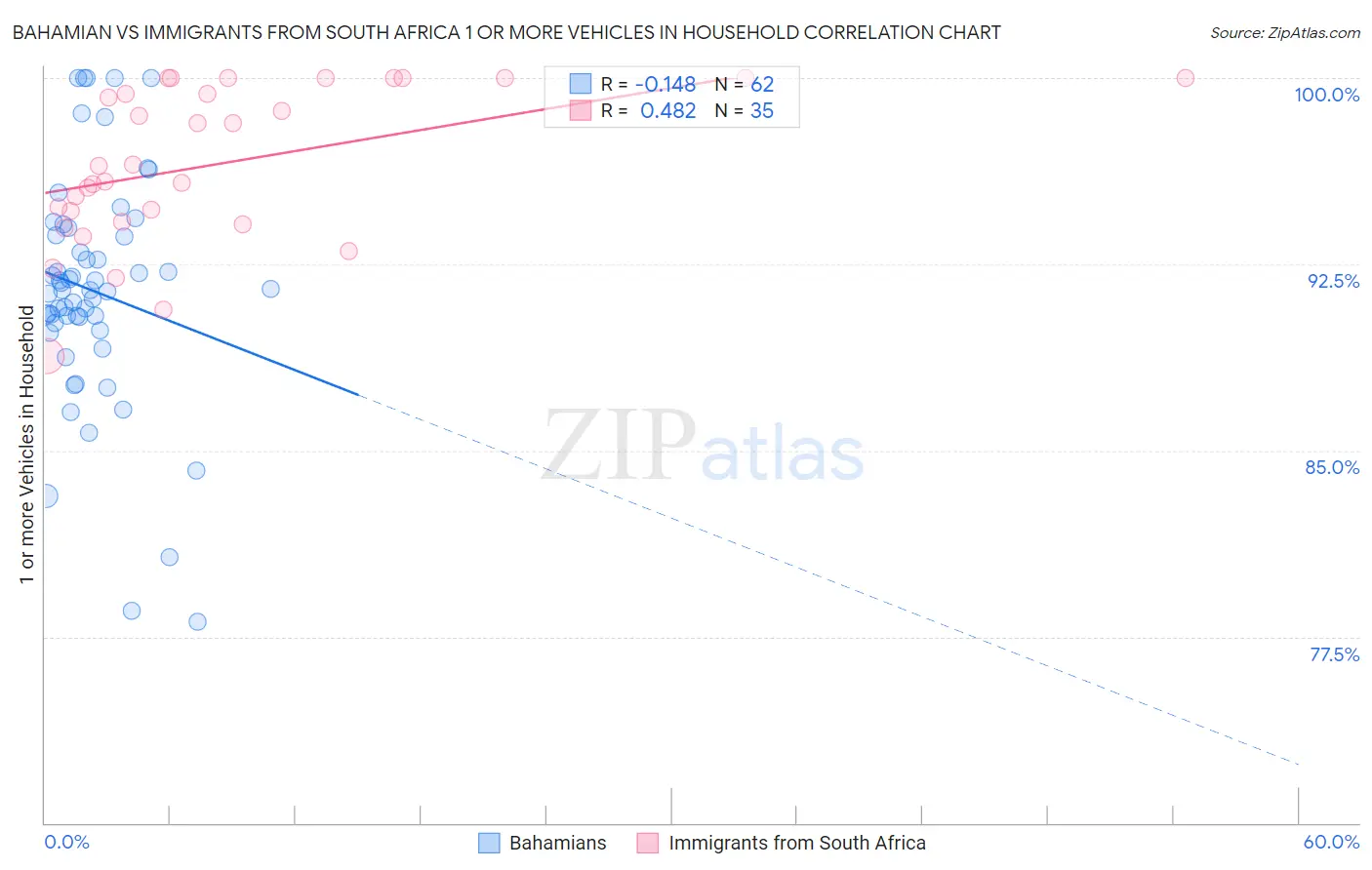 Bahamian vs Immigrants from South Africa 1 or more Vehicles in Household