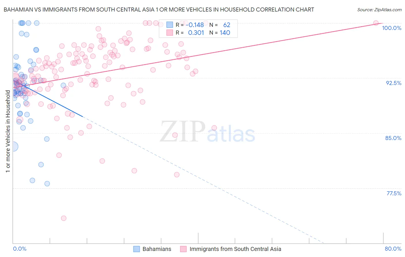 Bahamian vs Immigrants from South Central Asia 1 or more Vehicles in Household
