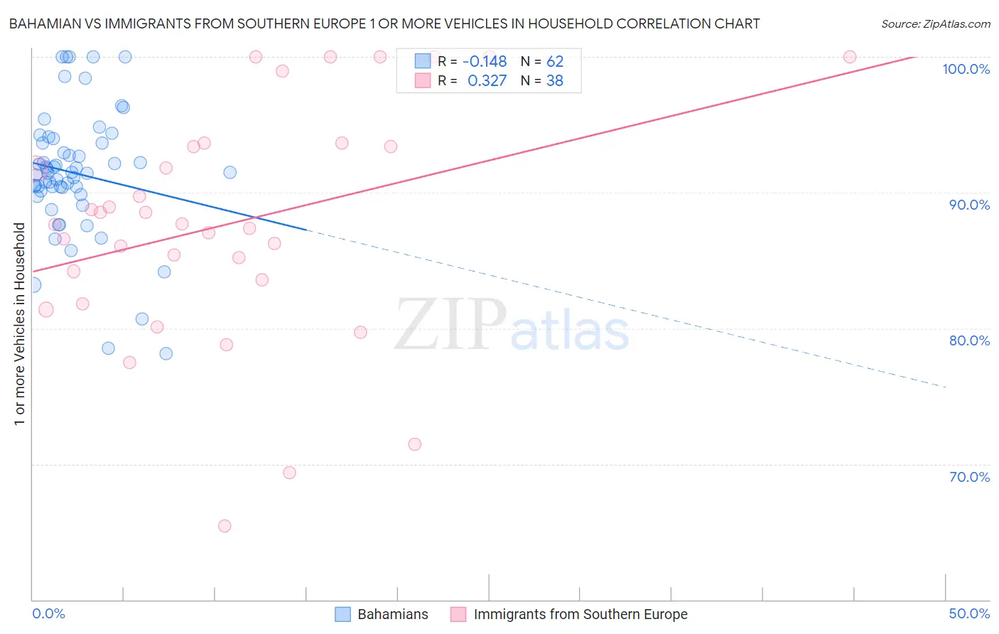 Bahamian vs Immigrants from Southern Europe 1 or more Vehicles in Household