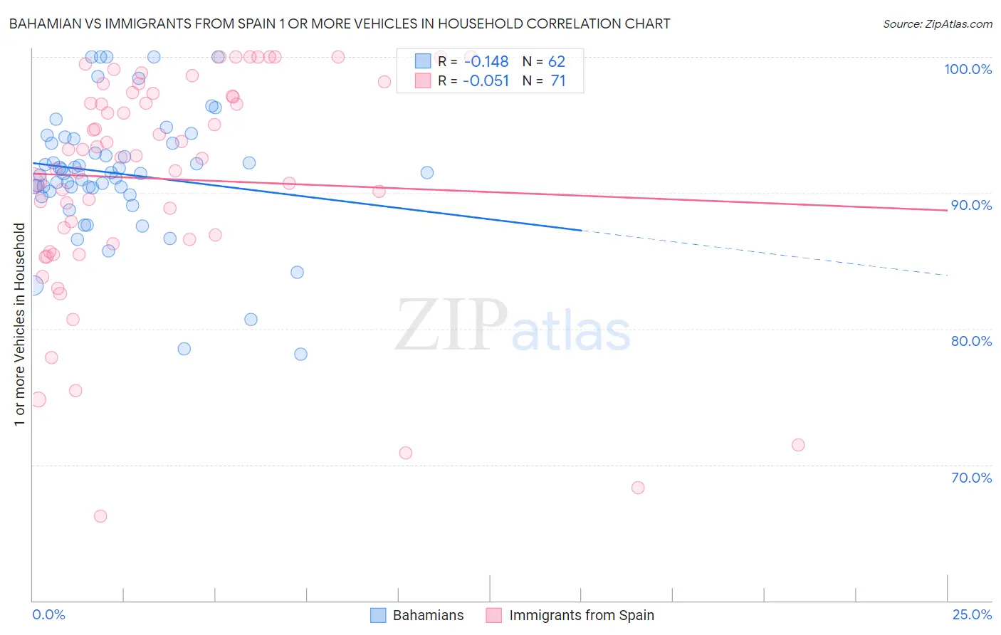 Bahamian vs Immigrants from Spain 1 or more Vehicles in Household