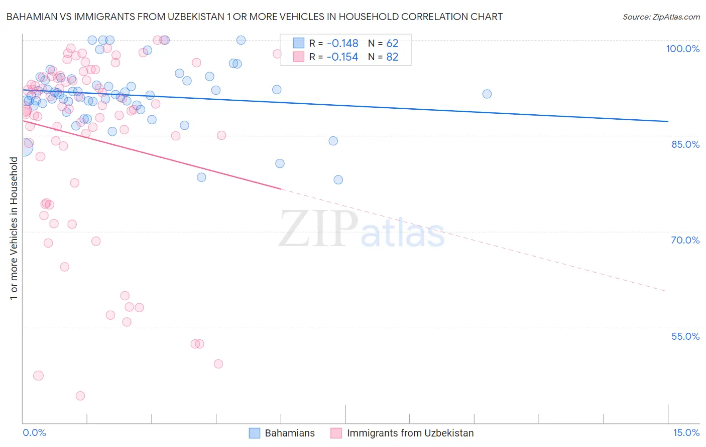 Bahamian vs Immigrants from Uzbekistan 1 or more Vehicles in Household