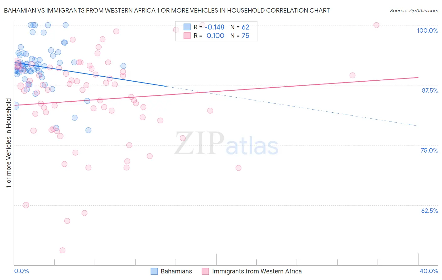 Bahamian vs Immigrants from Western Africa 1 or more Vehicles in Household
