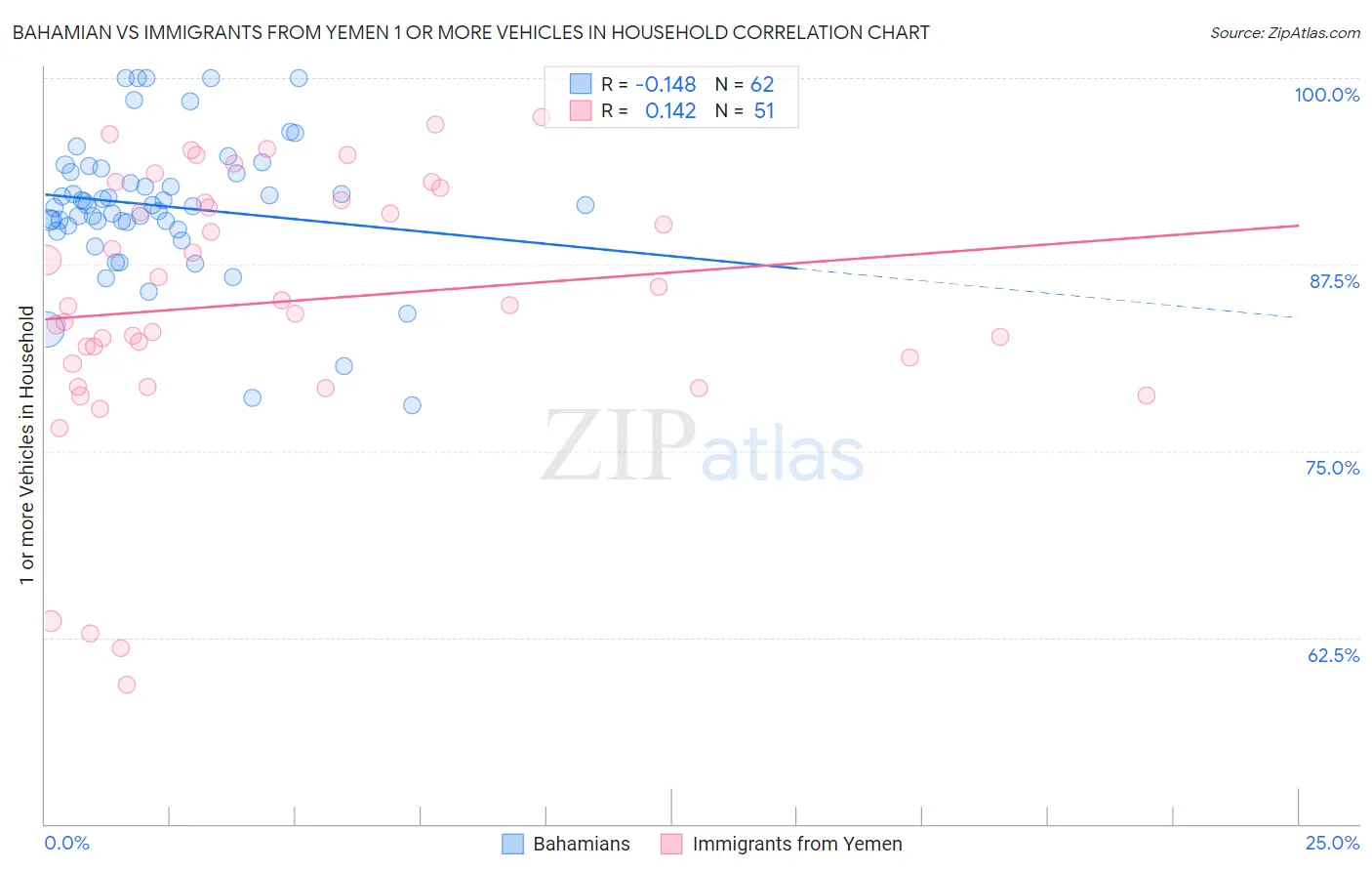 Bahamian vs Immigrants from Yemen 1 or more Vehicles in Household