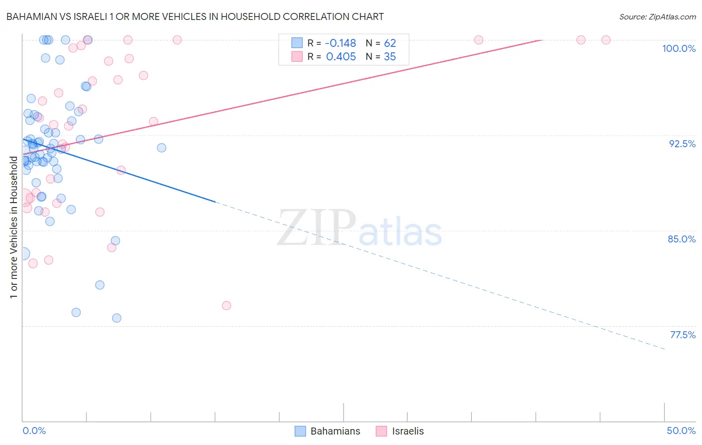 Bahamian vs Israeli 1 or more Vehicles in Household