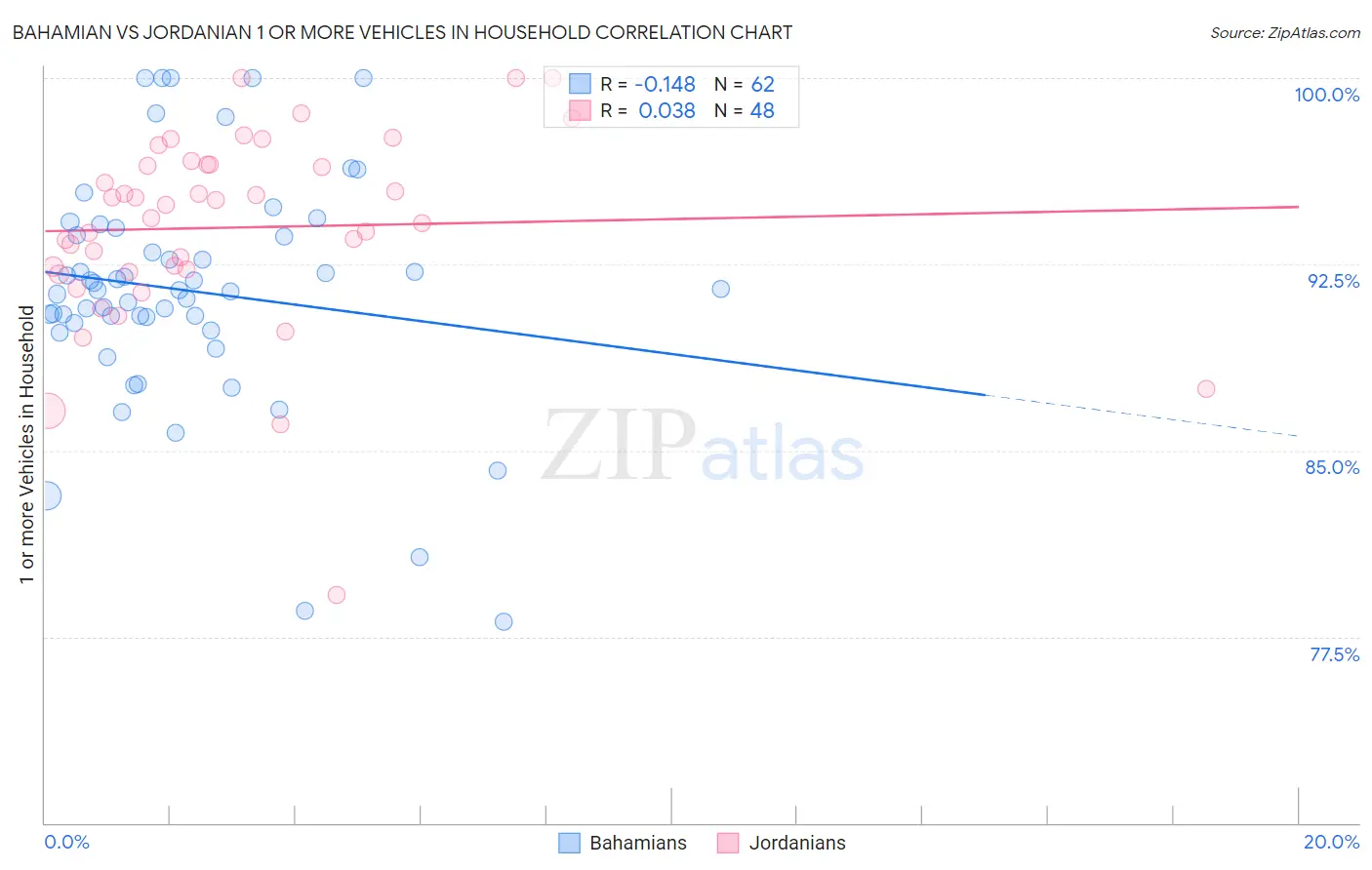 Bahamian vs Jordanian 1 or more Vehicles in Household