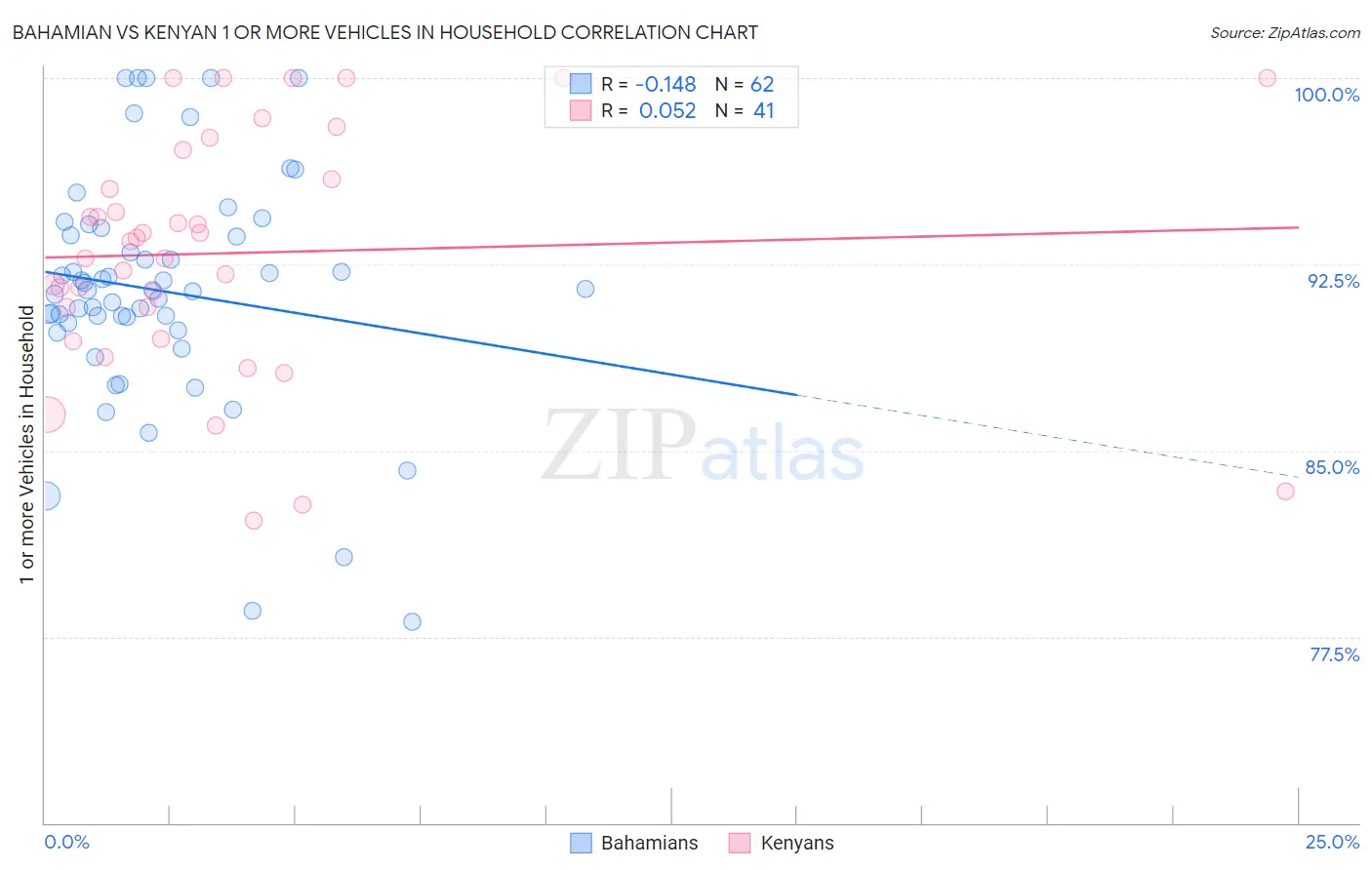 Bahamian vs Kenyan 1 or more Vehicles in Household