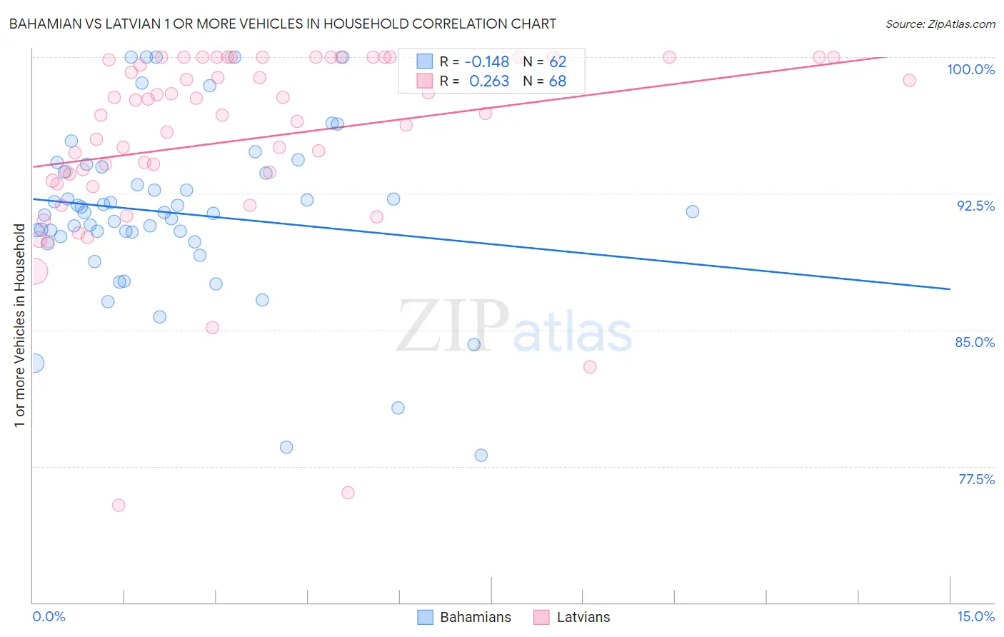 Bahamian vs Latvian 1 or more Vehicles in Household