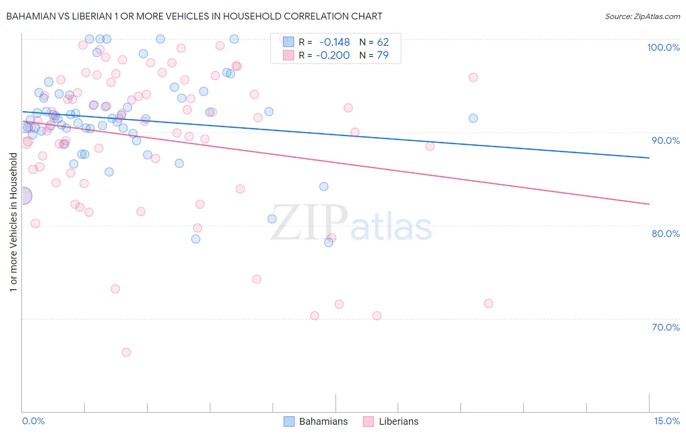 Bahamian vs Liberian 1 or more Vehicles in Household