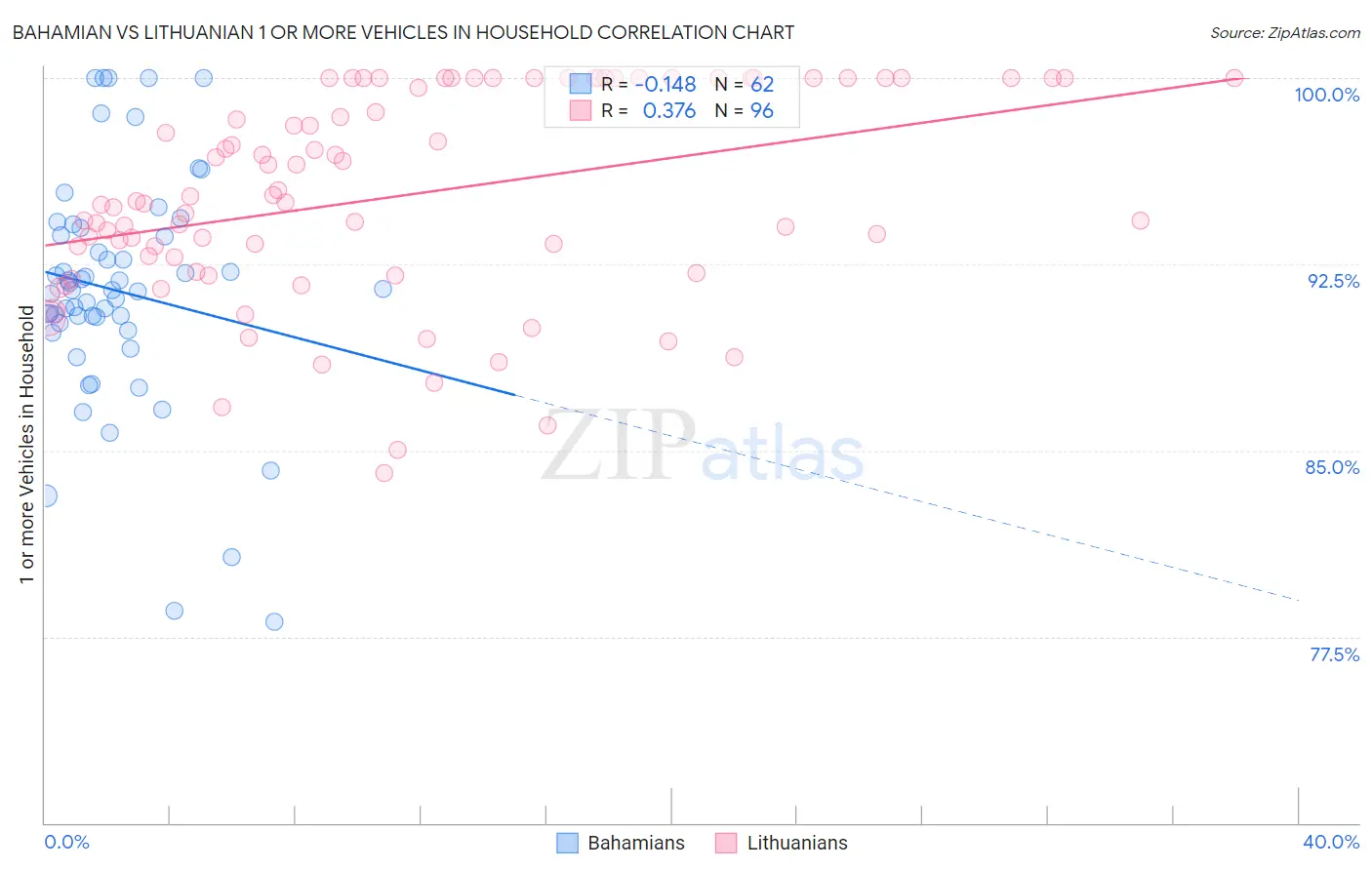 Bahamian vs Lithuanian 1 or more Vehicles in Household