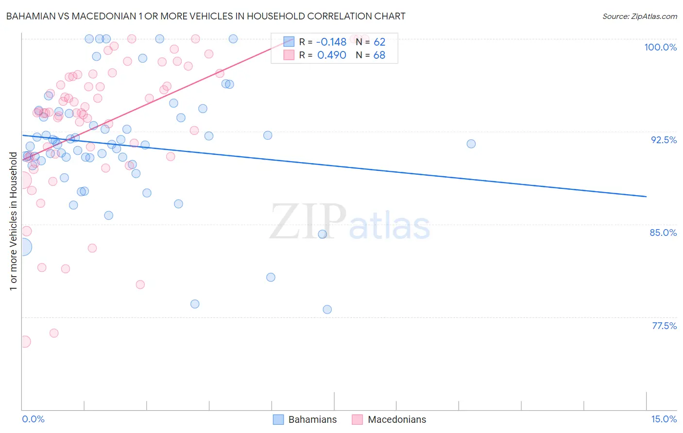 Bahamian vs Macedonian 1 or more Vehicles in Household