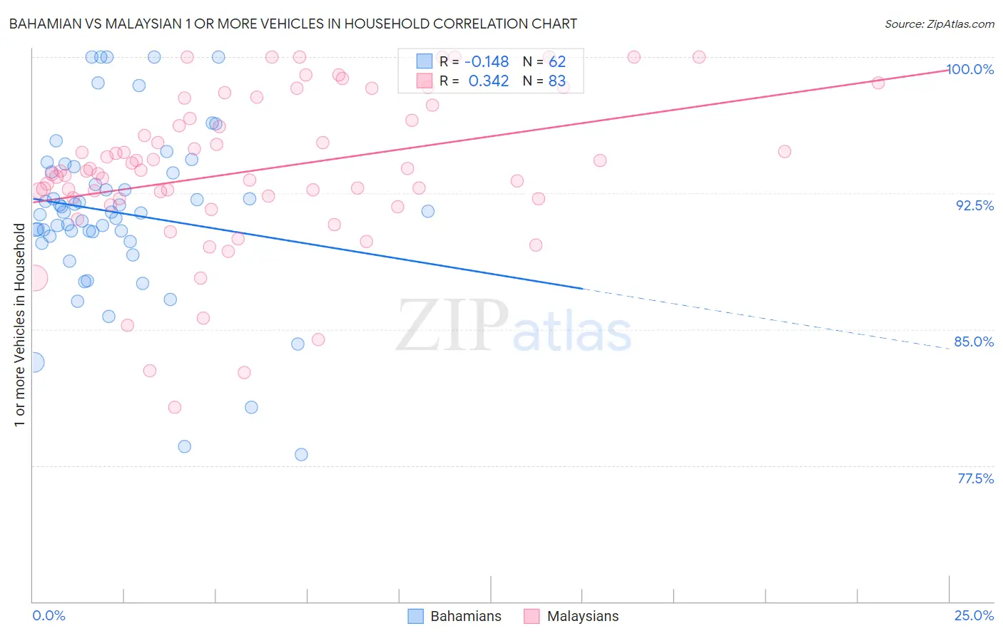 Bahamian vs Malaysian 1 or more Vehicles in Household