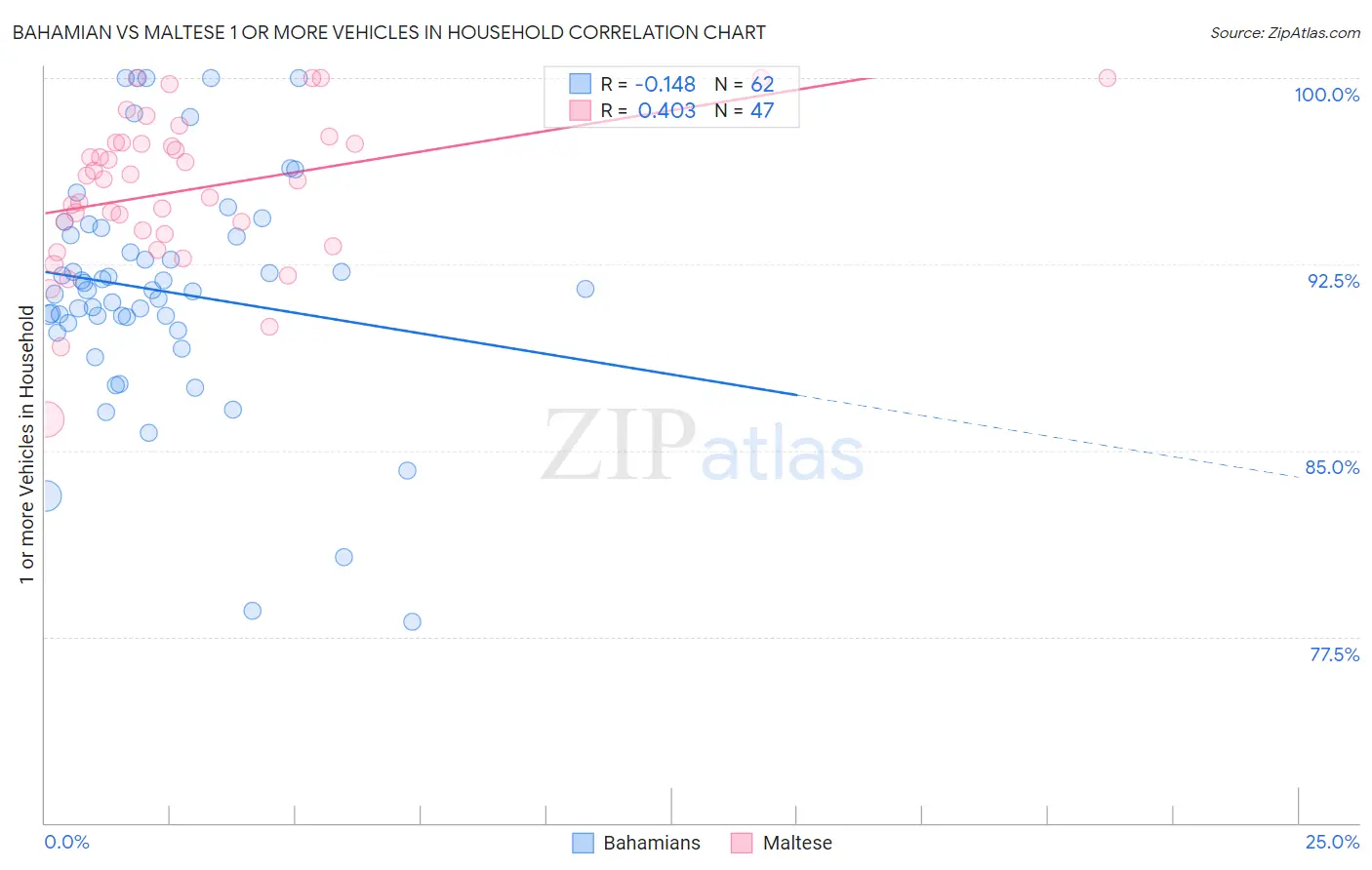 Bahamian vs Maltese 1 or more Vehicles in Household