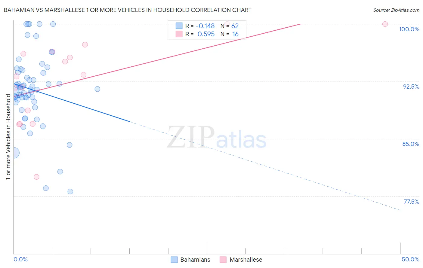 Bahamian vs Marshallese 1 or more Vehicles in Household