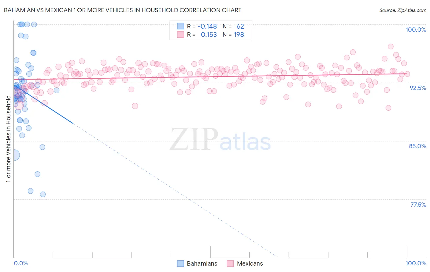 Bahamian vs Mexican 1 or more Vehicles in Household