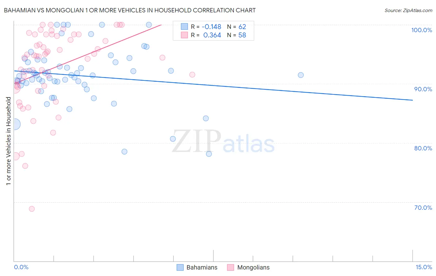 Bahamian vs Mongolian 1 or more Vehicles in Household