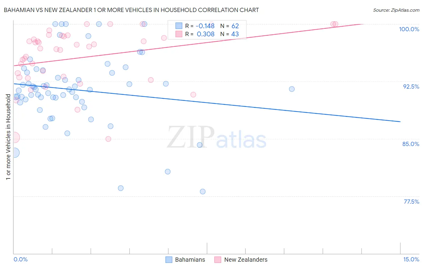 Bahamian vs New Zealander 1 or more Vehicles in Household