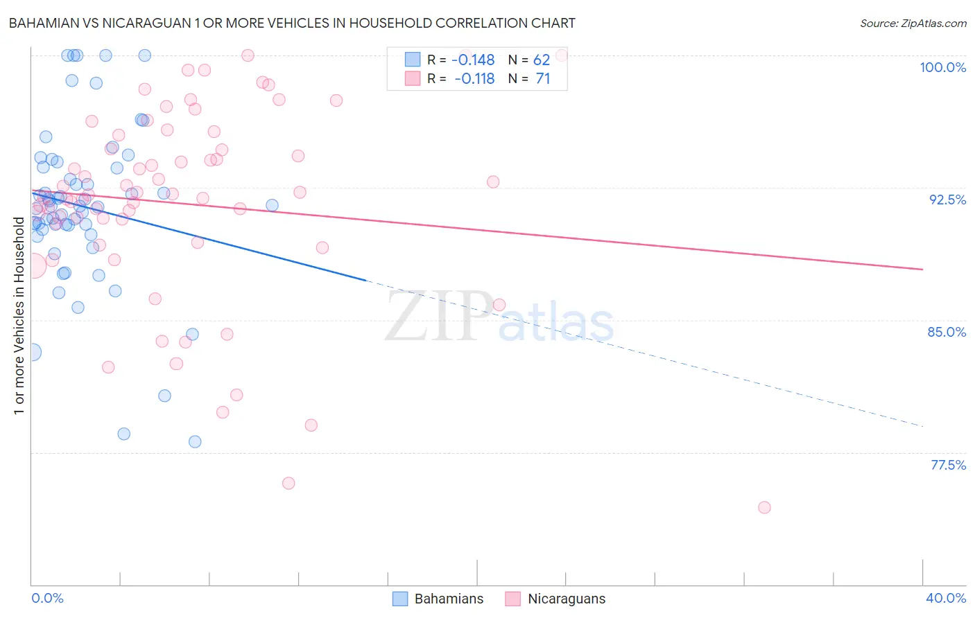 Bahamian vs Nicaraguan 1 or more Vehicles in Household