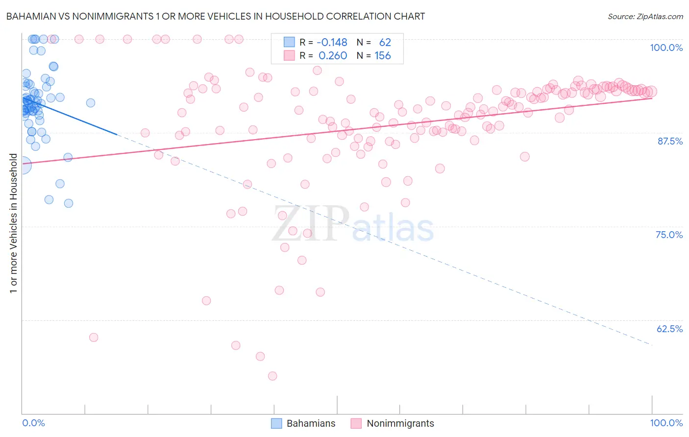 Bahamian vs Nonimmigrants 1 or more Vehicles in Household