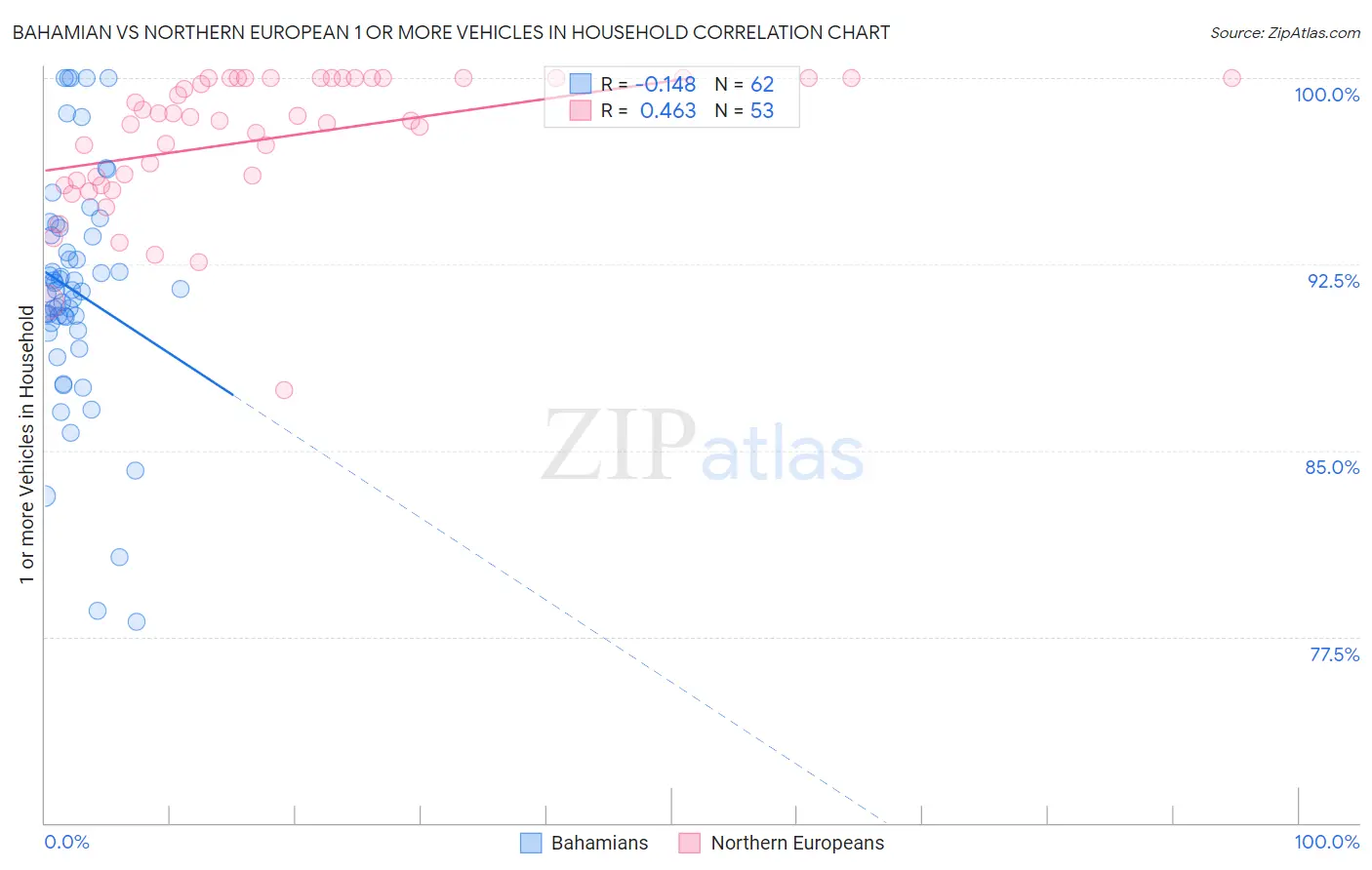 Bahamian vs Northern European 1 or more Vehicles in Household