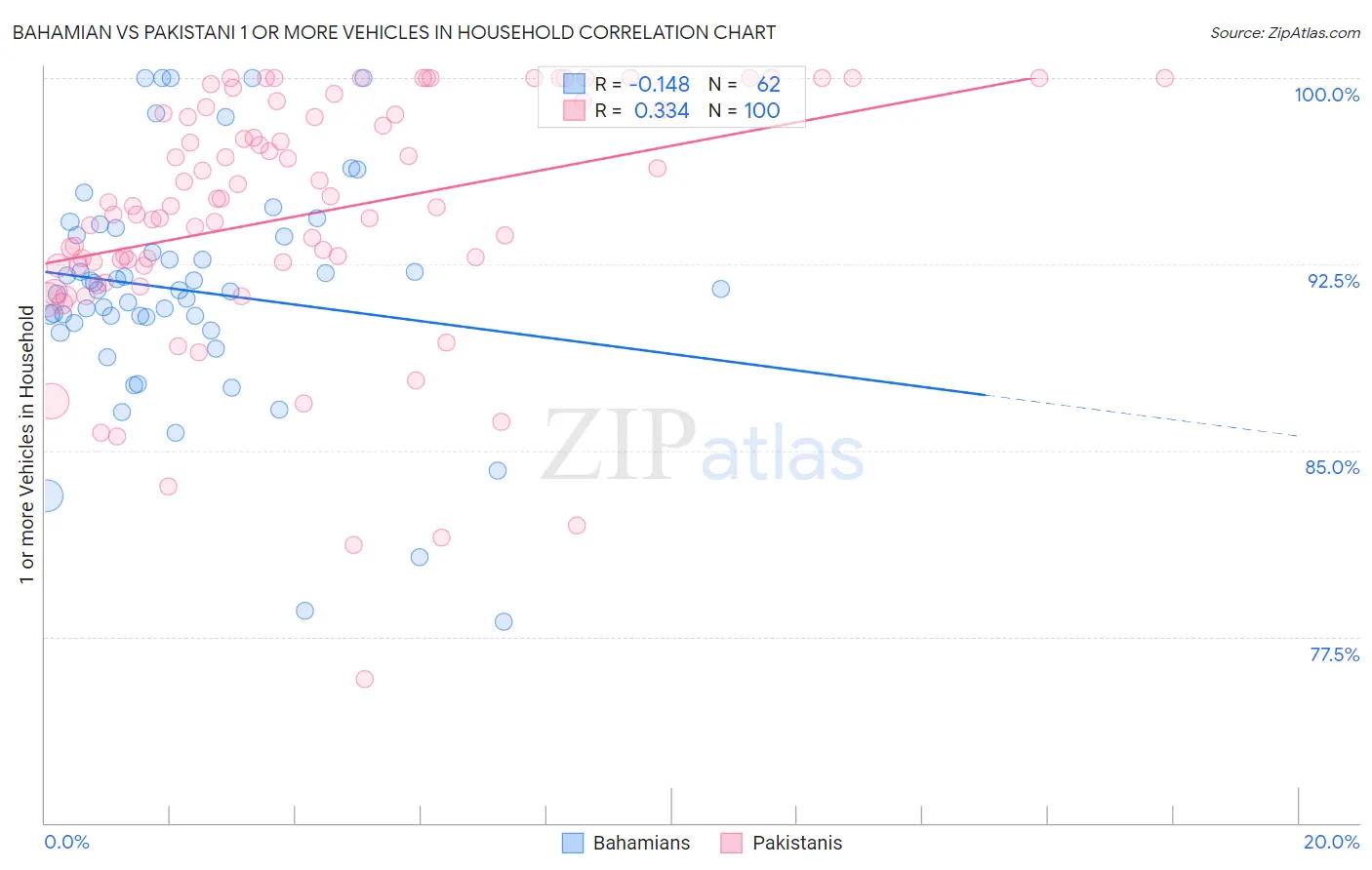 Bahamian vs Pakistani 1 or more Vehicles in Household