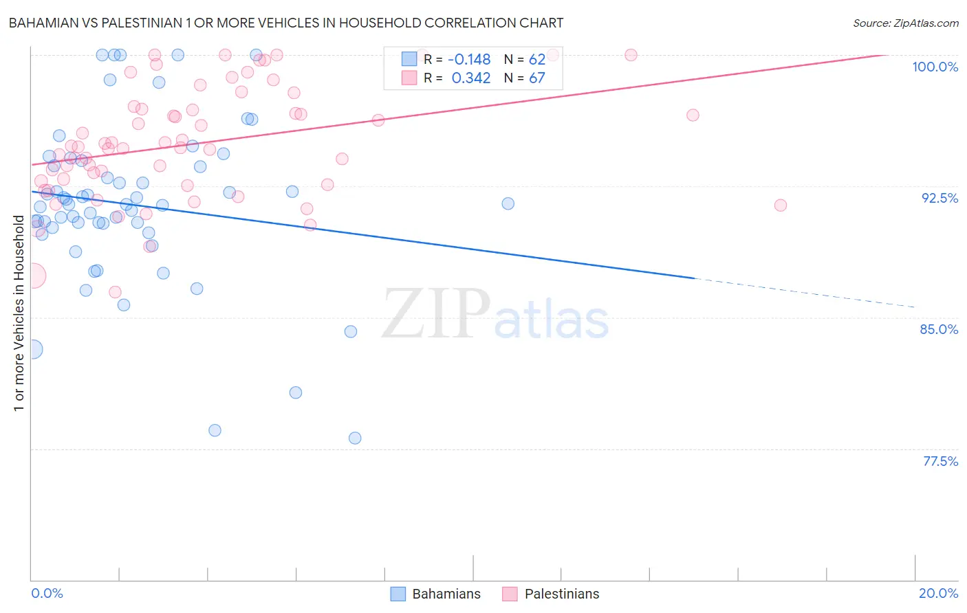 Bahamian vs Palestinian 1 or more Vehicles in Household