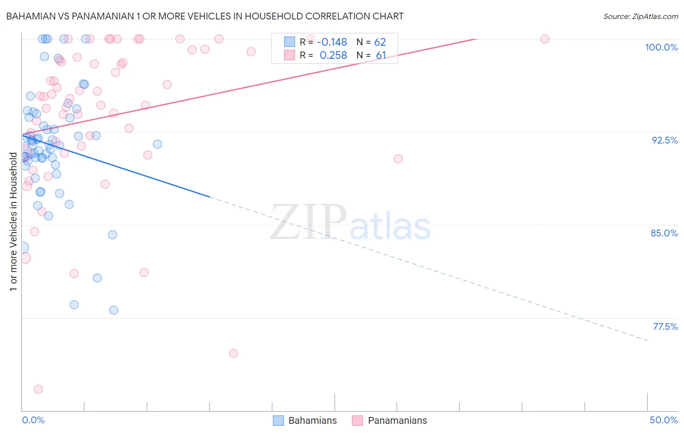 Bahamian vs Panamanian 1 or more Vehicles in Household