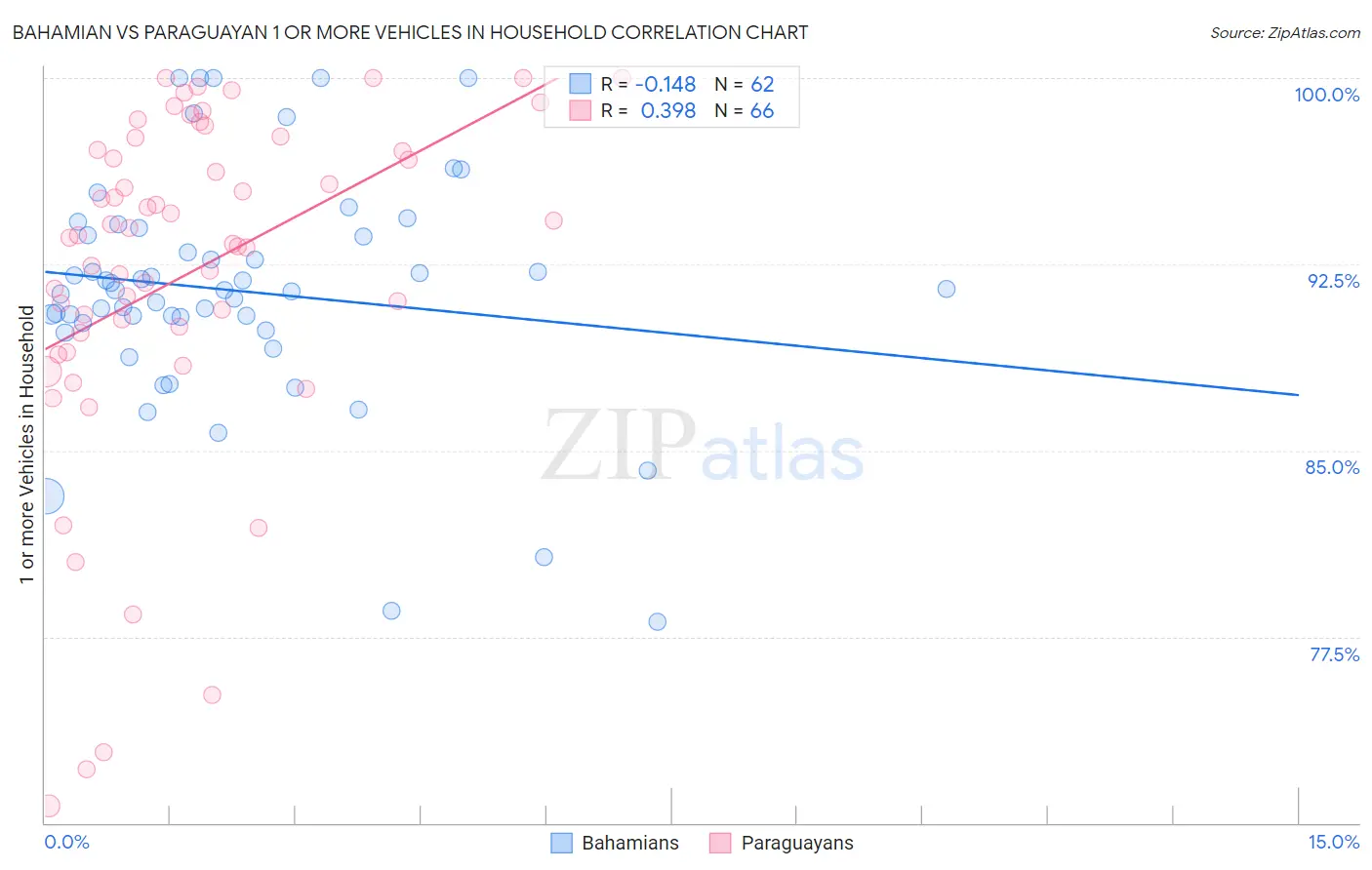 Bahamian vs Paraguayan 1 or more Vehicles in Household