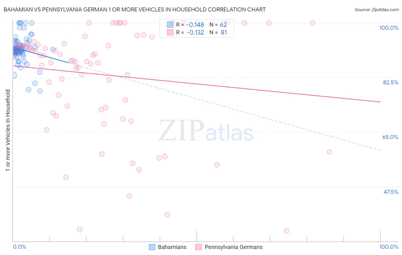 Bahamian vs Pennsylvania German 1 or more Vehicles in Household