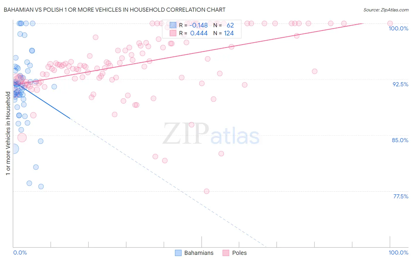 Bahamian vs Polish 1 or more Vehicles in Household