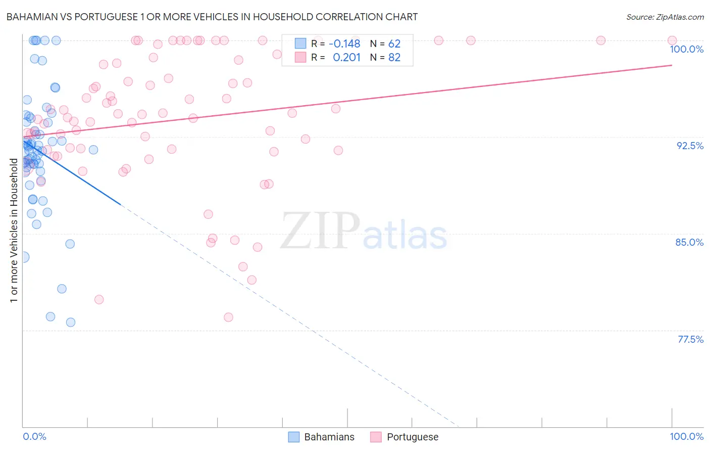 Bahamian vs Portuguese 1 or more Vehicles in Household
