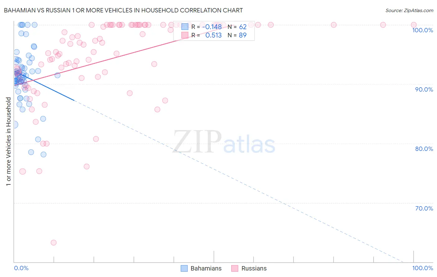 Bahamian vs Russian 1 or more Vehicles in Household
