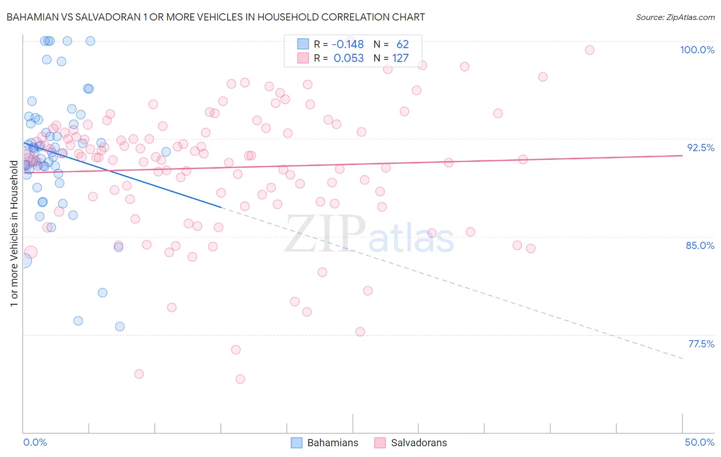 Bahamian vs Salvadoran 1 or more Vehicles in Household