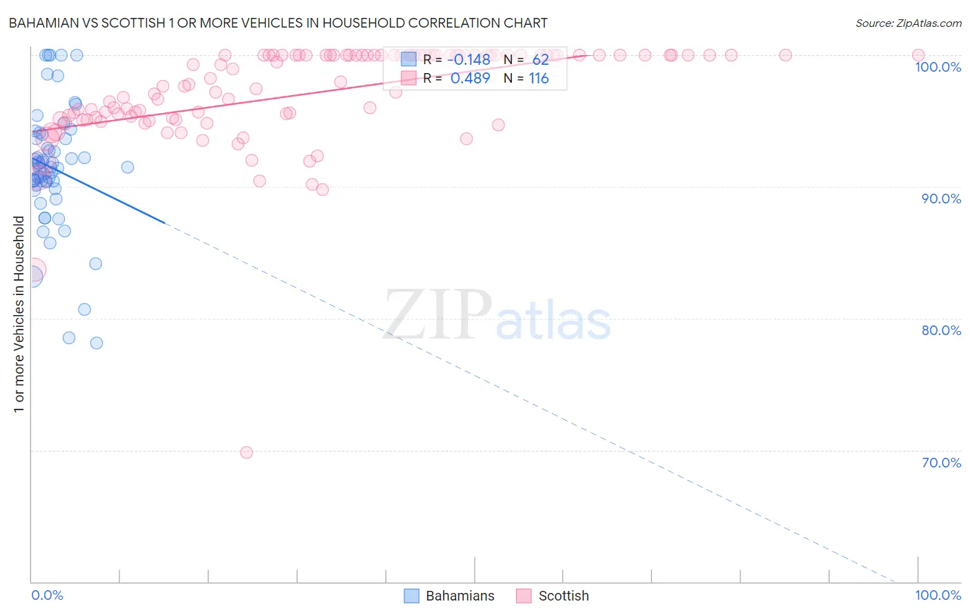 Bahamian vs Scottish 1 or more Vehicles in Household