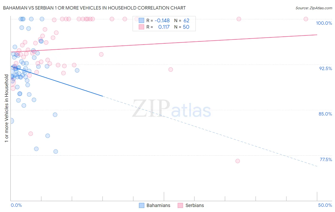 Bahamian vs Serbian 1 or more Vehicles in Household