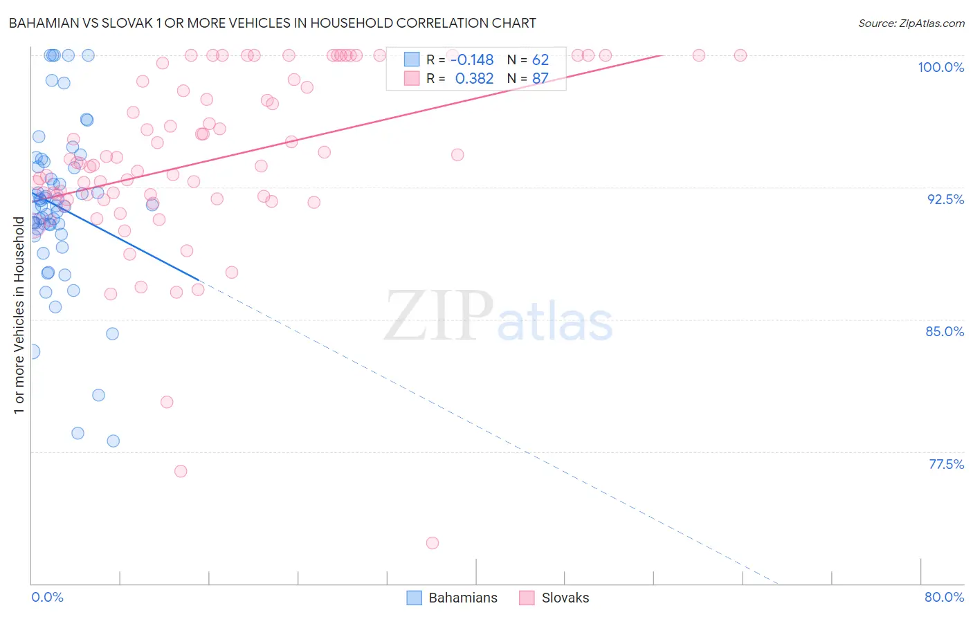 Bahamian vs Slovak 1 or more Vehicles in Household