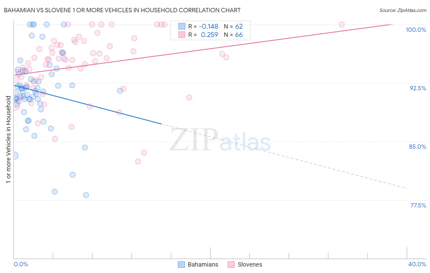 Bahamian vs Slovene 1 or more Vehicles in Household