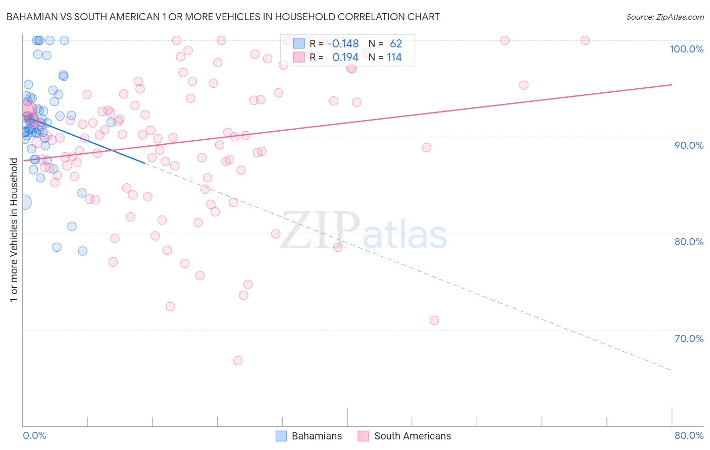 Bahamian vs South American 1 or more Vehicles in Household