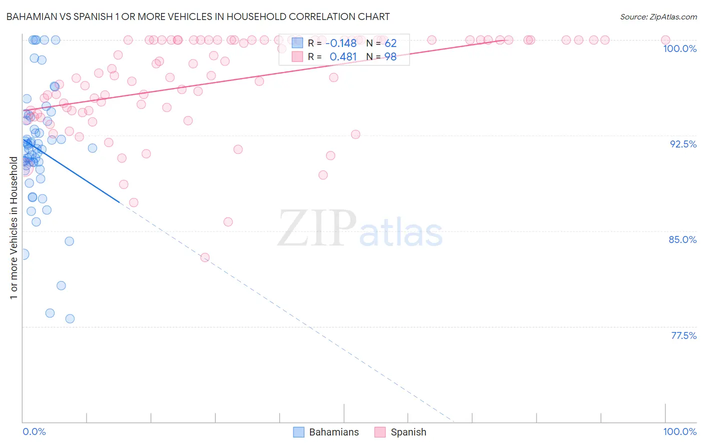 Bahamian vs Spanish 1 or more Vehicles in Household