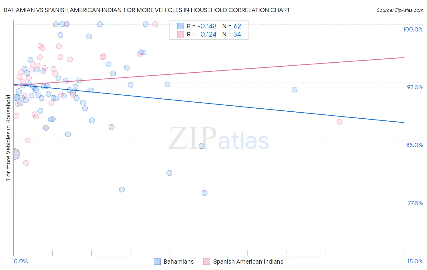 Bahamian vs Spanish American Indian 1 or more Vehicles in Household