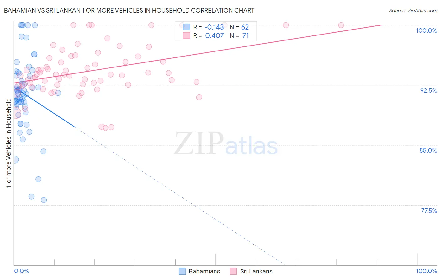 Bahamian vs Sri Lankan 1 or more Vehicles in Household