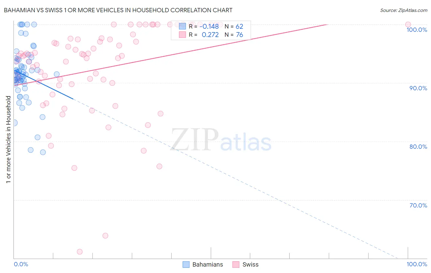 Bahamian vs Swiss 1 or more Vehicles in Household