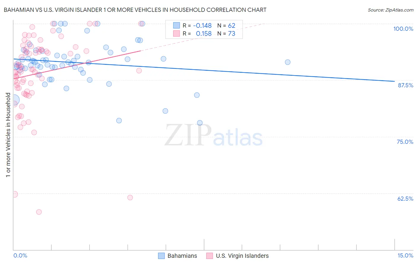 Bahamian vs U.S. Virgin Islander 1 or more Vehicles in Household