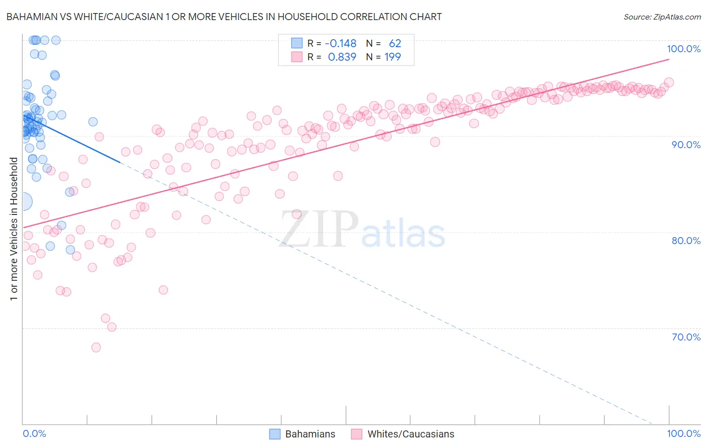 Bahamian vs White/Caucasian 1 or more Vehicles in Household